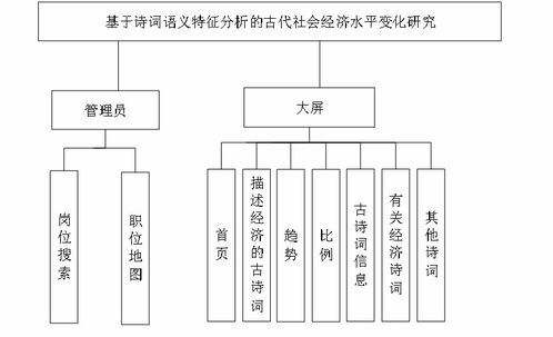 精品大數(shù)據(jù)項(xiàng)目 基于詩(shī)詞語(yǔ)義特征分析的古代社會(huì)經(jīng)濟(jì)水平變化研究及其計(jì)算機(jī)系統(tǒng)服務(wù)